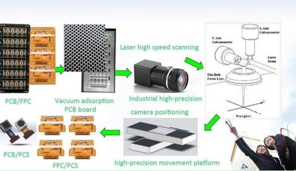 UV PCB Separator / FR4 Board Laser Depaneling Machine ±20 μM Precision