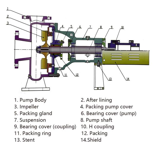 0.75kw-220kw Industrial Centrifugal Pump Vortex Pulp Pump For Paper Pulp Industry