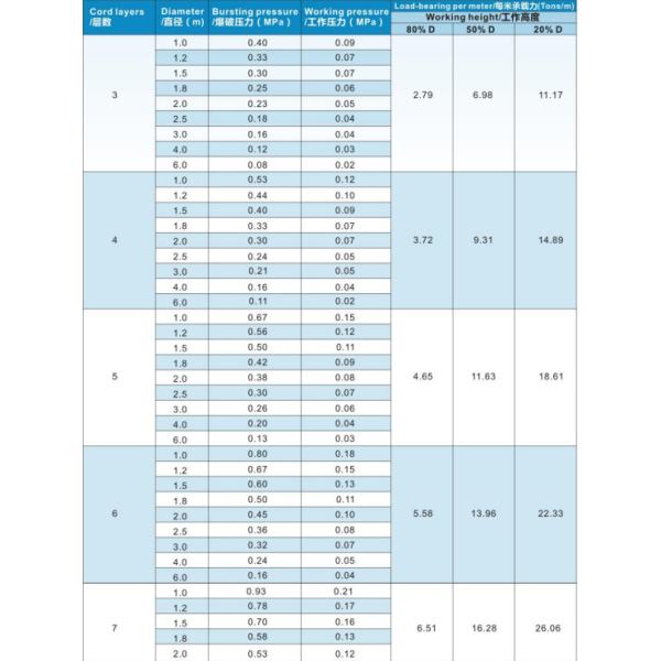 Bolsas de aire de lanzamiento marinas de caucho natural de diferentes tamaños