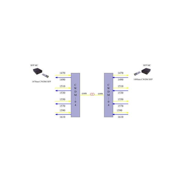 Модуль трубки FWDM SC WDM 1490nm 1550nm CATV стальной