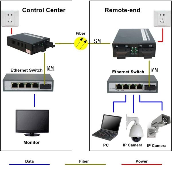 100M Multi/Single Mode Converter