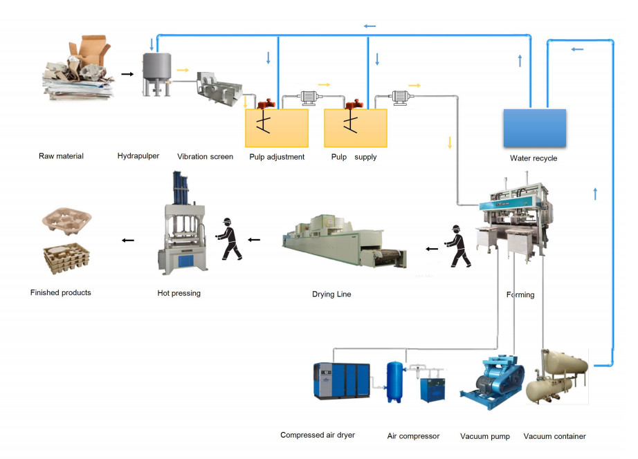 Nature To Nature Forming Machine To Produce Packaging For Household Appliance
