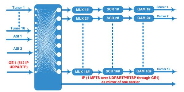 Digital Satellite Trans Modulator , 16 DVB S2 To Qam Transmodulator Durable