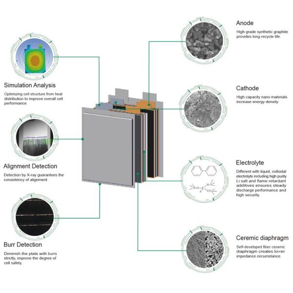 33AH Lifepo4 Battery Cell
