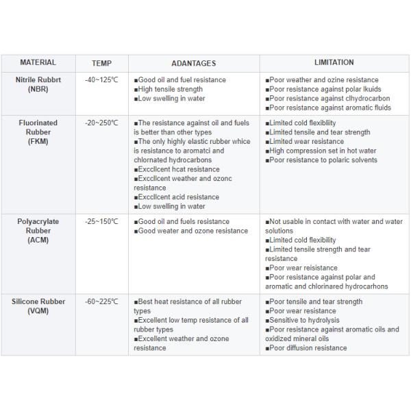 Гидравлическое уплотнение масла 115x145x14 вала элемента уплотнений смазывает FKM резиновое FPM метрический TC