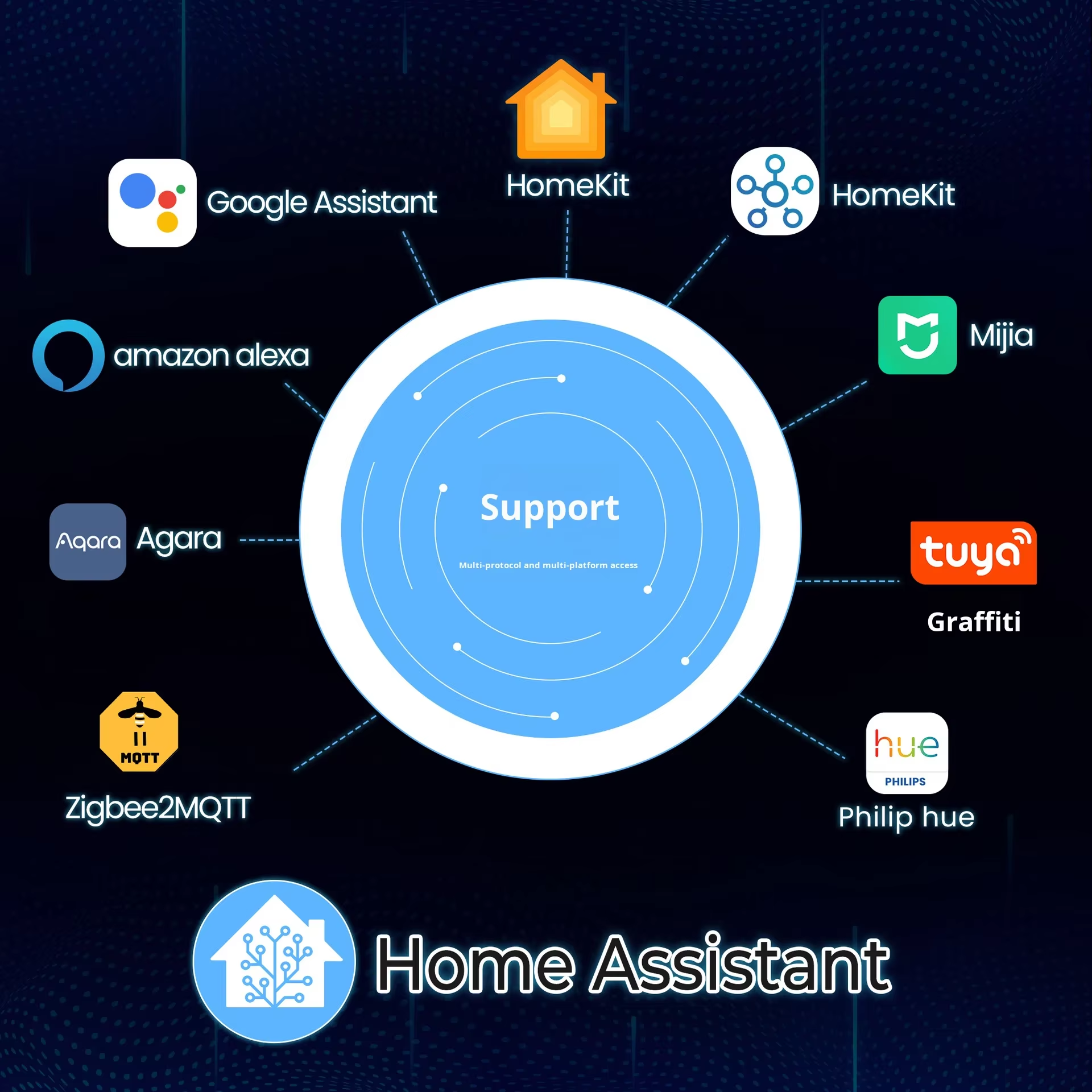 SIXWGH Zigbee 3.0 USB Dongle Plus Universal Wireless Smart Home Gateway with +20dBm Gain for Home Assistant Zigbee2MQTT, OpenHAB
