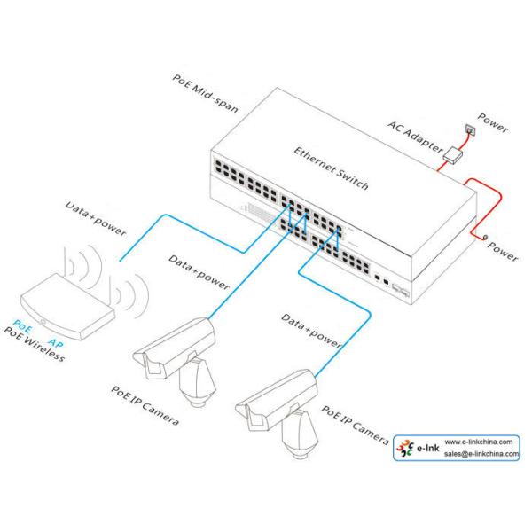 24-Port PoE Injector Supply power to HD network surveillance cameras with Cat5e (PoE)