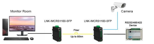 Convertisseur multimédia Ethernet-série industriel RS232/485/422 SFP, montage DIN rail