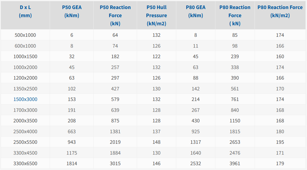 Defensas de goma marina neumáticas flotantes tipo Yokohama conformes con ISO 17357-1:2014