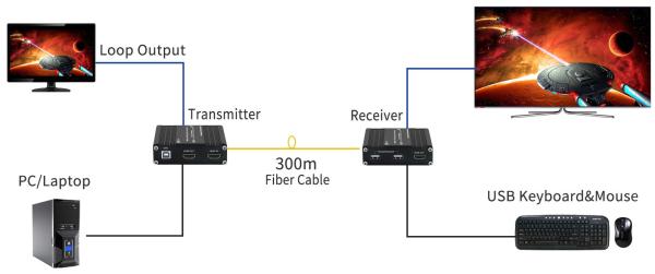 Mini 4K 60Hz HDMI 2.0 KVM USB Optical Fiber Extender