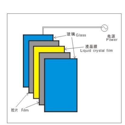 1800*3500mm  laminating smart pdlc glass(TPT)