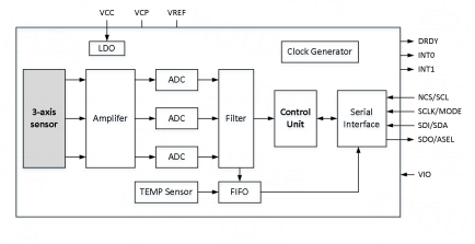 Industrial 3-Axis MEMS Accelerometer with ±2g/±4g/±8g Measurement Ranges, 10μg Bias Stability, and Ceramic Package