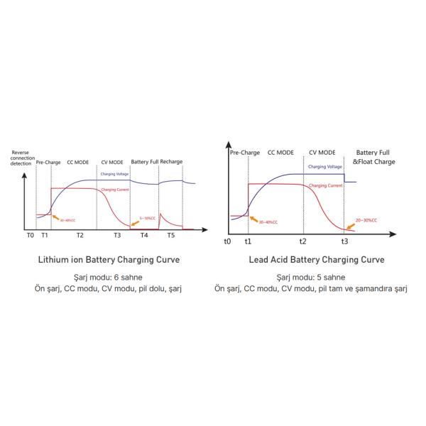 Waterproof Multi Channel Automatic 12V 10A 3 Bank Lithium Battery Charger For Boat Harbour Freight
