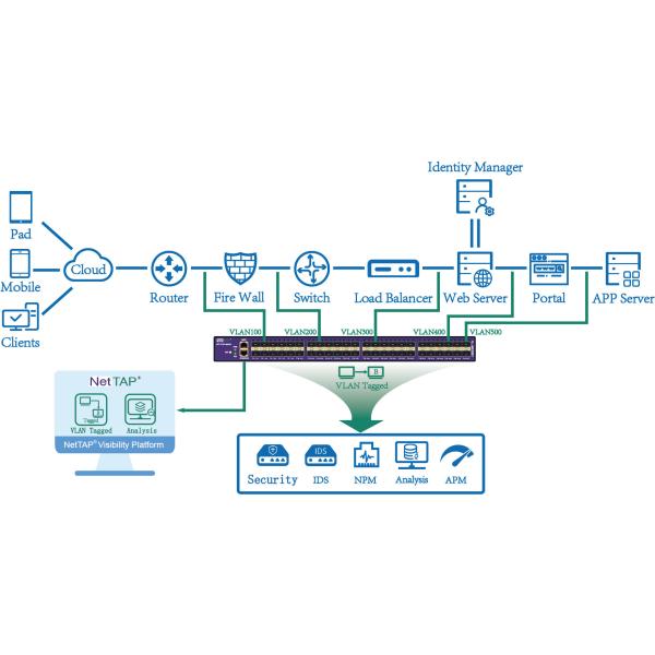 Datos de Routing Traffic Packet del agente del paquete de la red de la agregación