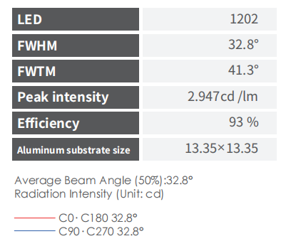 High Efficiency 93% 36° Viewing Angle PMMA TIR Lens for Osram COB Recessed Lights
