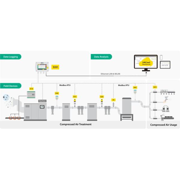 SUTO S330 Регистратор данных и дисплей с возможностями шлюза и IoT