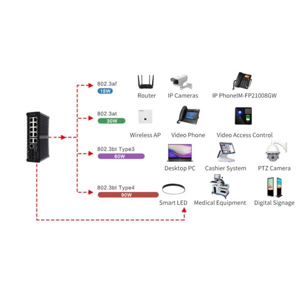 Гигабит 802.3bt PoE Управляемый 8-портный коммутатор 2.5G Fiber Web L2 Управляемый без вентилятора 720 Вт