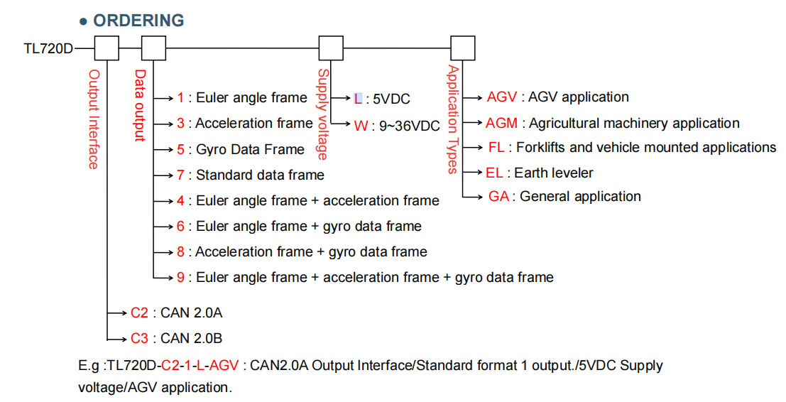 TL720D-CAN2.0A/B High-Precision MEMS Gyroscope Sensor with Azimuth Output for AGV Applications and IP67 Protection