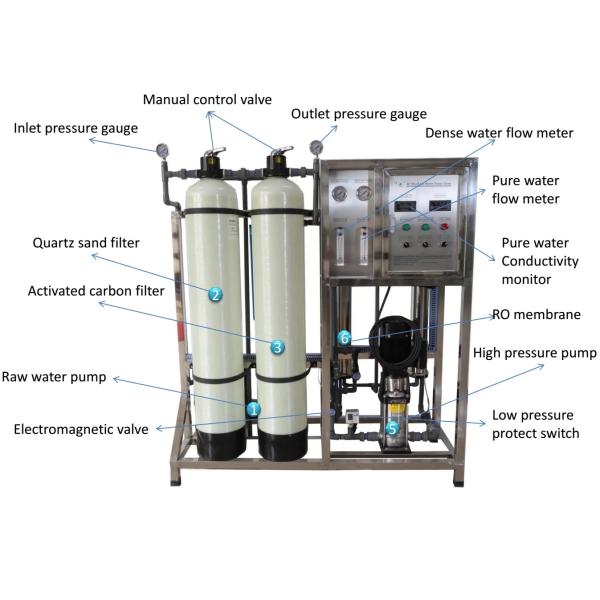 Instalación de tratamiento de agua por ósmosis inversa 500LPH con tanque de FRP
