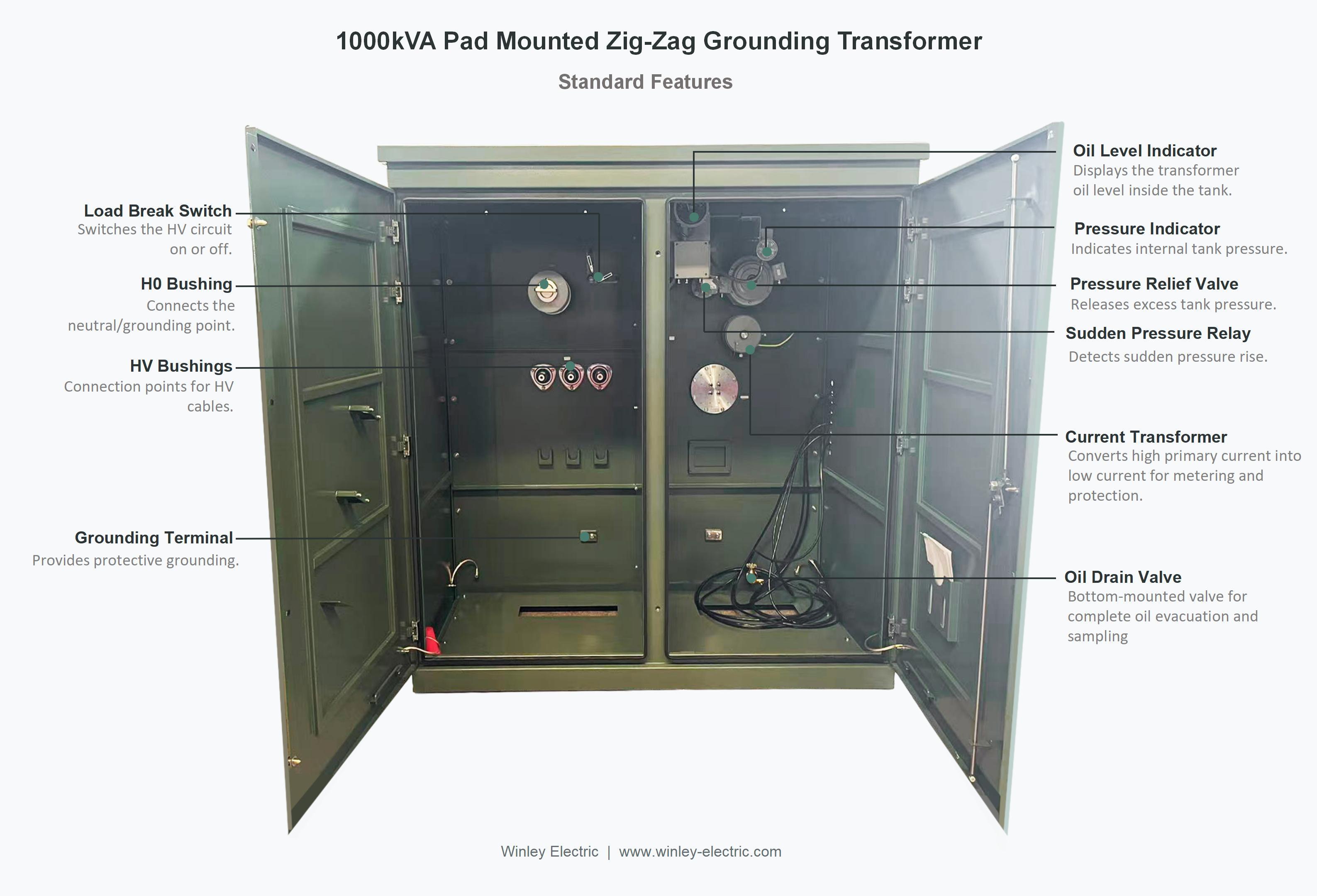 1MVA 34.5kV Pad-Mounted Zig-Zag Grounding Transformer NEMA 4X 316 Stainless Steel Enclosure CSA Standards