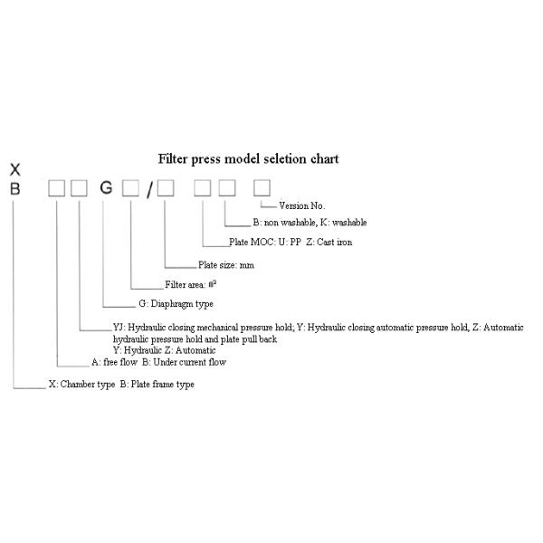 Утопленное давление камерного фильтра для обработки сточных водов еды & напитка