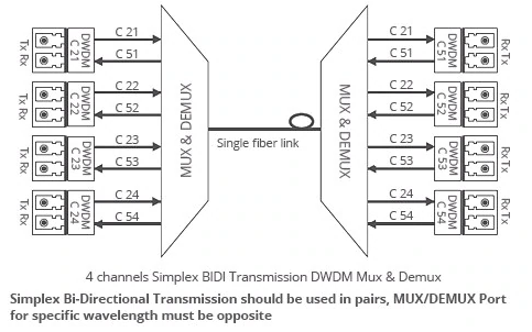 одиночный режим SMF 28E 1610nm FC UPC 1100G 8CH MUX DEMUX DWDM