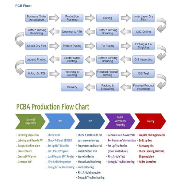 24 слоя электронной монтажной платы IPC Class2 тяжелой меди PCB 1.6mm