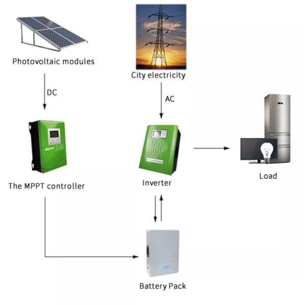 Литий-ионный аккумулятор 48Volt 150AH LiFePO4 IP54 солнечный Powerwall подгоняет размер