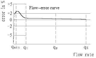 Brass Housing Industrial Water Meter , ISO 4064 Class C External Water Meter