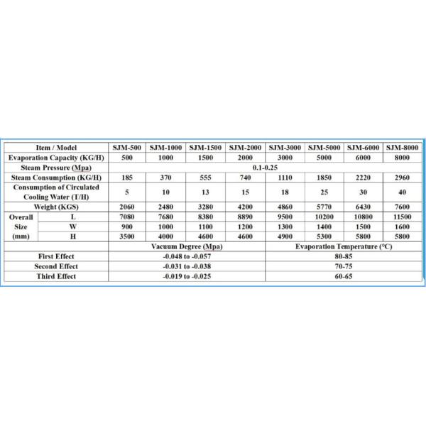 Испаритель тонкого фильма протеина 10000KGS/H коллагена/сои
