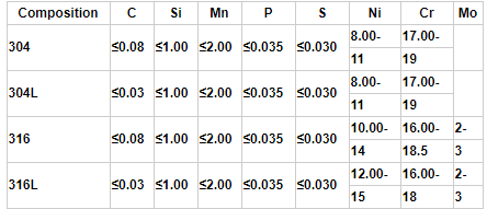 Rust Resistant Stainless Steel Press Fittings Straight Coupling Environment Friendly