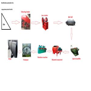 Производственная линия Beneficiation руды каменная с выходом 100tpd-1500tpd