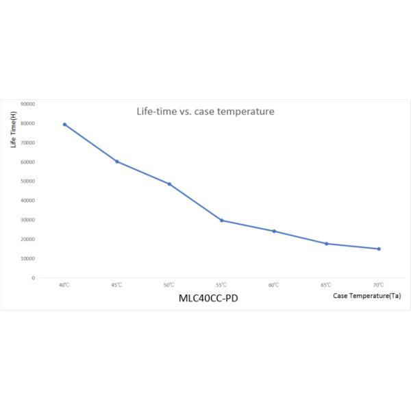 18W & 40W Sensor DIM LED Driver with Multiple Current Options Color Temperature Selection