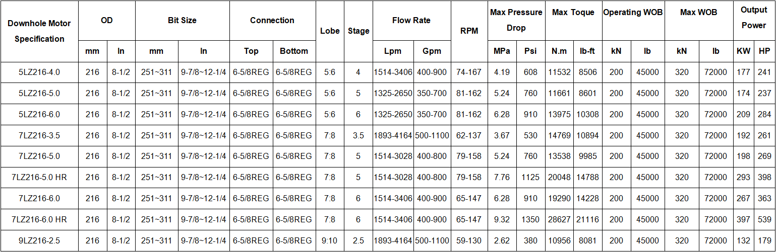 API Standard Downhole Drilling Motor Oilwell Drilling Use 216mm 8-1/2 Inch