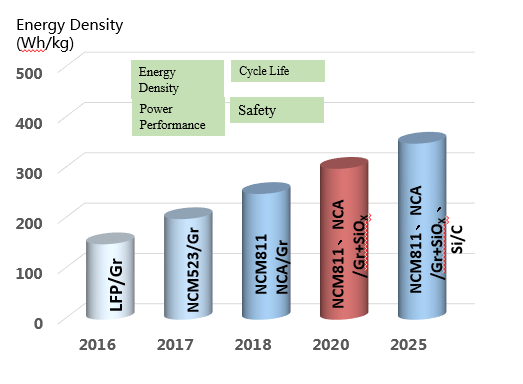 260Wh/Kg And Safety NCM 50Ah Lithium Polymer Rechargeable Batteries For EES And Electric Vehicle
