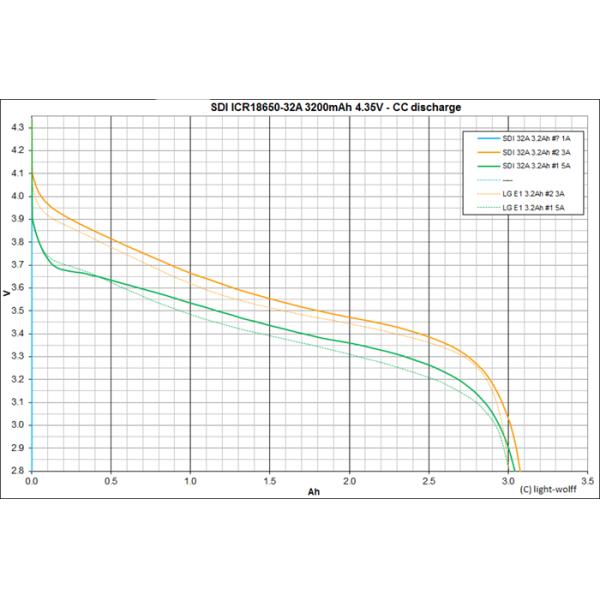 6.4A 3200mAh 18650 Batería hogar inteligente 3.75 V Batería de iones de litio 500 ciclos