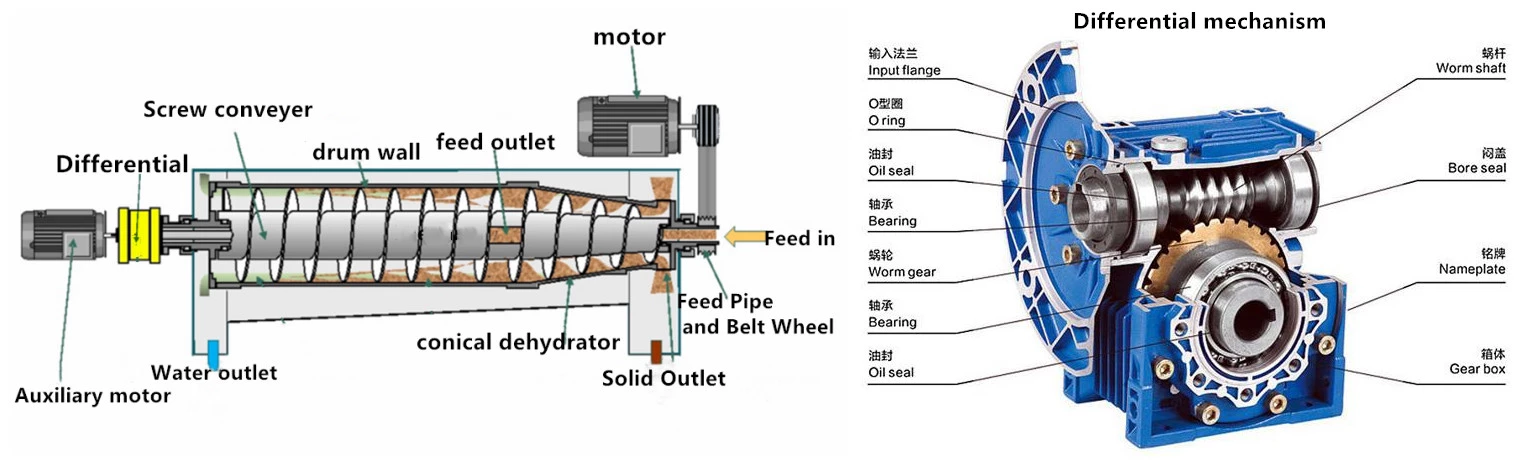 Центрифуга для очистки сточных вод по конкурентоспособным ценам