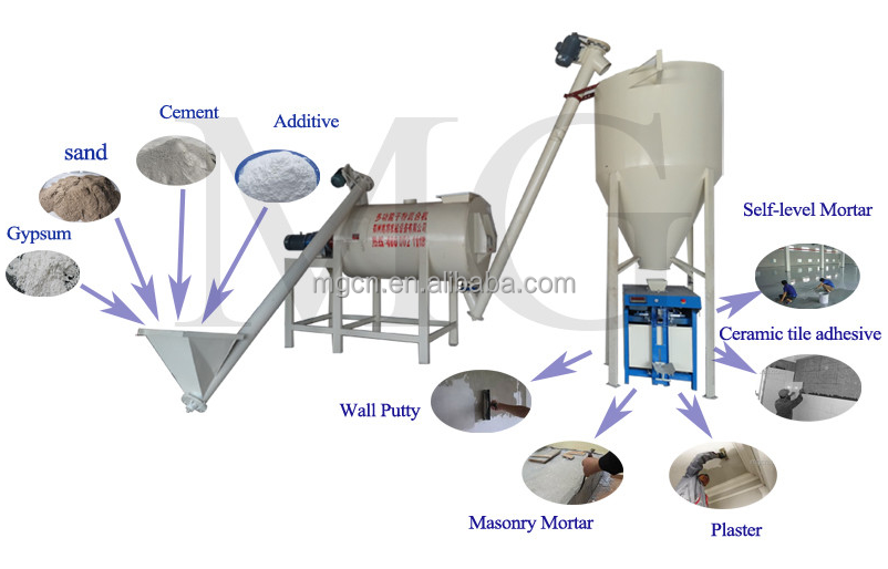 Anti Corrosion Dry Mortar Plant