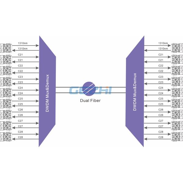 500mW DWDM Mux Demux LC UPC 19