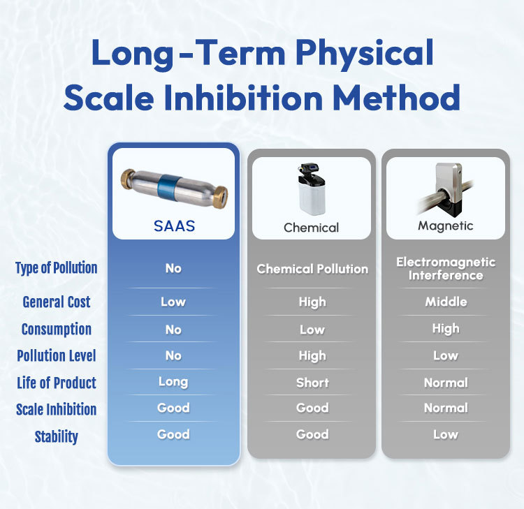 Salt-Free Physical Water Descaler with Compact Inline Design for Whole House Scale Control - No Electricity Required