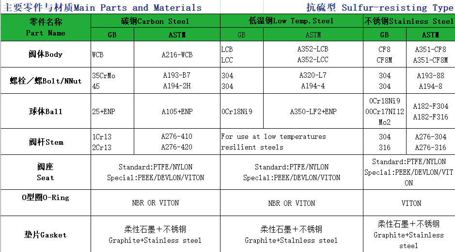 DN15-DN250 Manual Floating Ball Valve Top-Entry Flange End for Oil Gas Water WCB Stainless Steel Carbon Steel