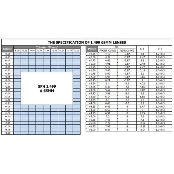 PPG Uncoated Prescription Eyeglass Lenses CR39 1.499 Single Vision