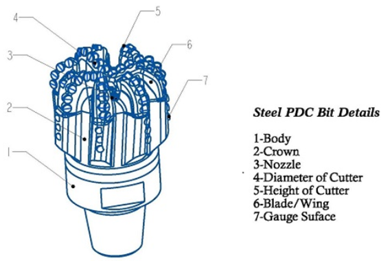 Rock PDC Bit 17-1/2 Inch Diamond Drilling Rig Bit для формирования твердой породы