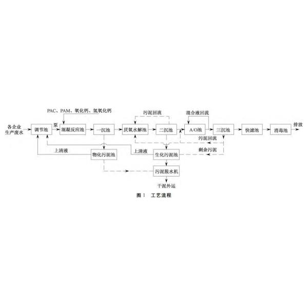 Carbon Steel Containerised Sewage Treatment 50T/D Sludge Treatment System