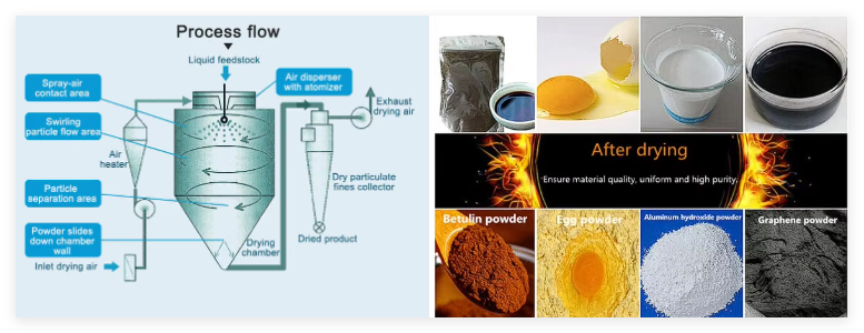 LPG-150 High Speed Centrifugal Spray Dryer Machine For Cow Blood Powder