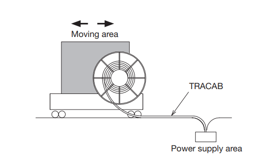 REEL CABLE POWER & CONTROL CABLE FOR SR, (N) TSCGEWTOEUS 3x35+2x25/2+OFE12 Tension 3,6/6 KV