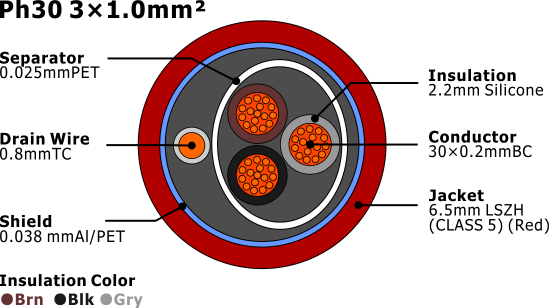 PH30 3×1.0mm2 BS 6387 Fire Resistant Cable 1.0mm Flame Resistant Wire