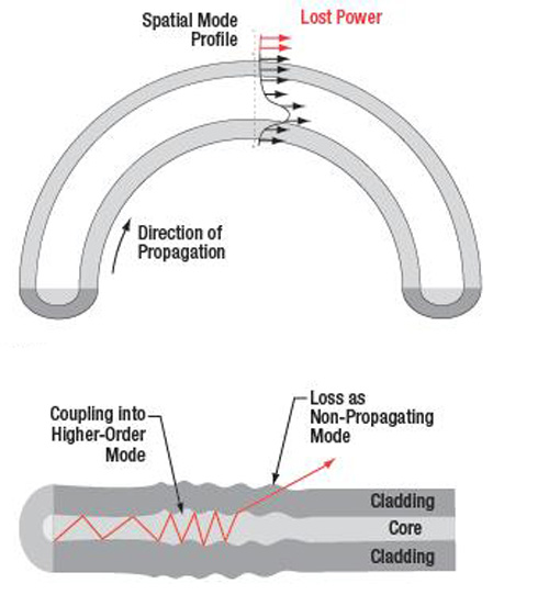 0.2НА оголяют оптически длину волны 250-1200нм или 400-2400 нм многорежимного волокна Ø50ум Ø105ум Ø200ум