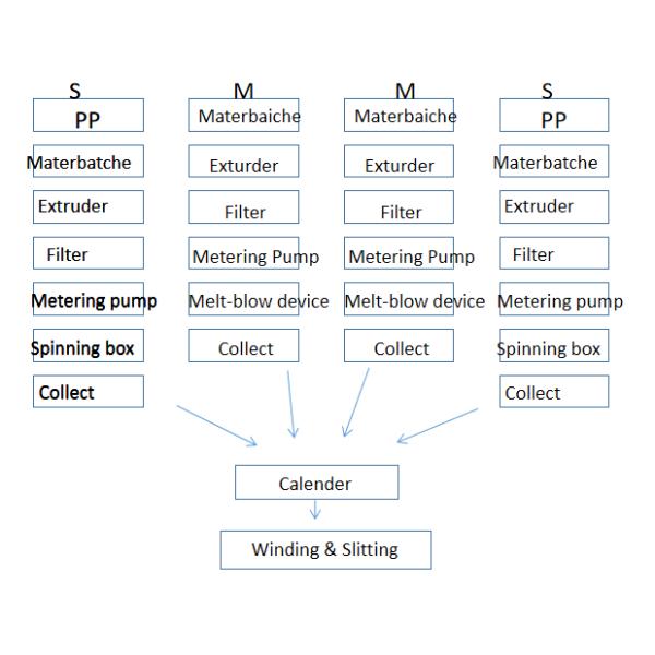 Medical Hygiene Reliable PP Spunbond Nonwoven Fabric Machine SMS SMMS SSMMS