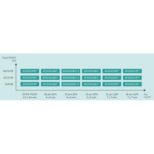 Блок микроконтроллера STM32F030F4P6 MCU построенный в функции SLib